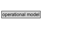 operational model Diagram